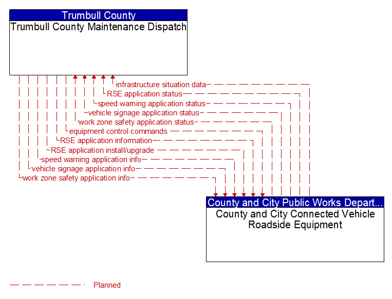Trumbull County Maintenance Dispatch to County and City Connected Vehicle Roadside Equipment Interface Diagram