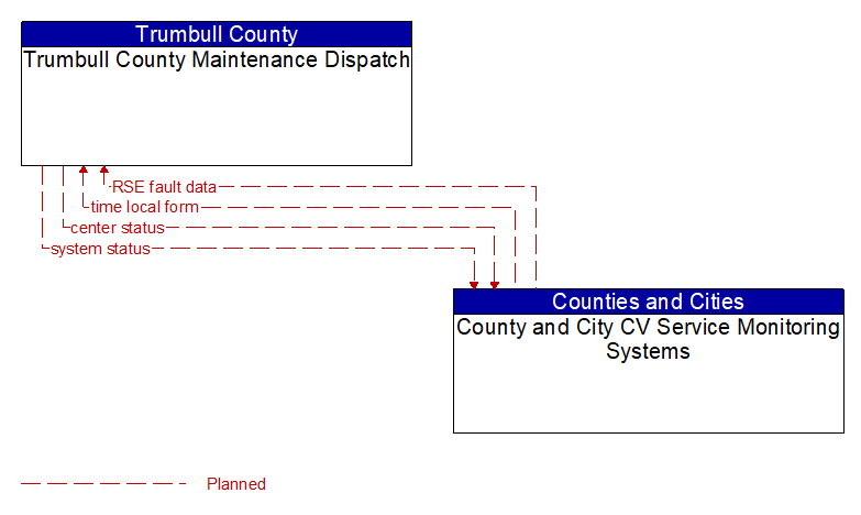 Trumbull County Maintenance Dispatch to County and City CV Service Monitoring Systems Interface Diagram