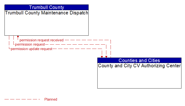 Trumbull County Maintenance Dispatch to County and City CV Authorizing Center Interface Diagram