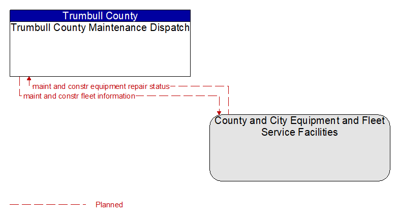 Trumbull County Maintenance Dispatch to County and City Equipment and Fleet Service Facilities Interface Diagram
