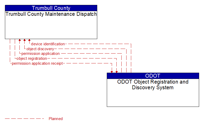 Trumbull County Maintenance Dispatch to ODOT Object Registration and Discovery System Interface Diagram