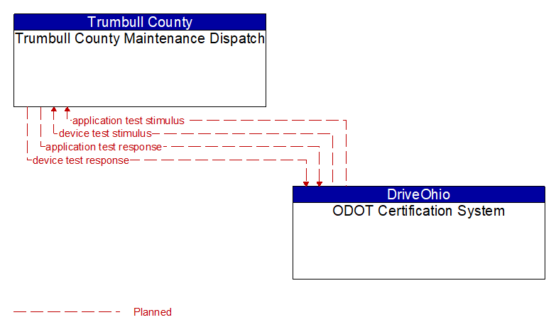 Trumbull County Maintenance Dispatch to ODOT Certification System Interface Diagram