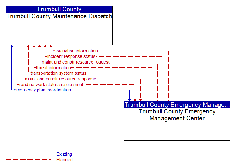 Trumbull County Maintenance Dispatch to Trumbull County Emergency Management Center Interface Diagram