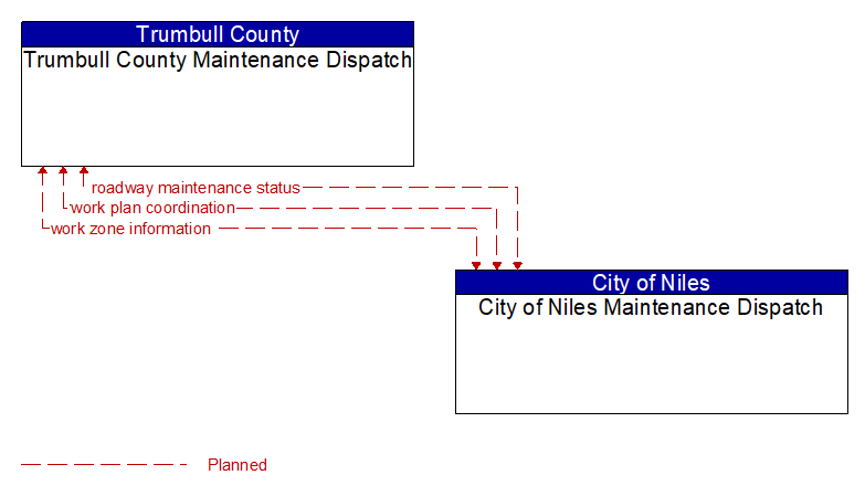 Trumbull County Maintenance Dispatch to City of Niles Maintenance Dispatch Interface Diagram