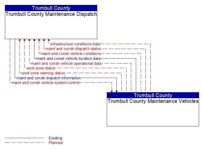 Trumbull County Maintenance Dispatch to Trumbull County Maintenance Vehicles Interface Diagram