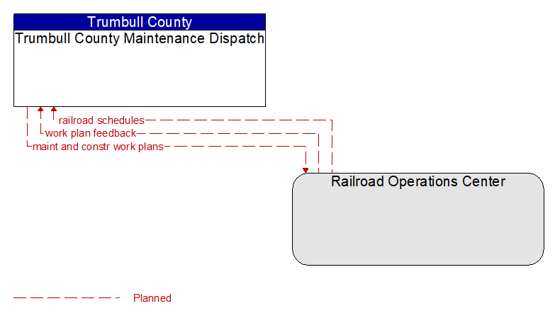 Trumbull County Maintenance Dispatch to Railroad Operations Center Interface Diagram