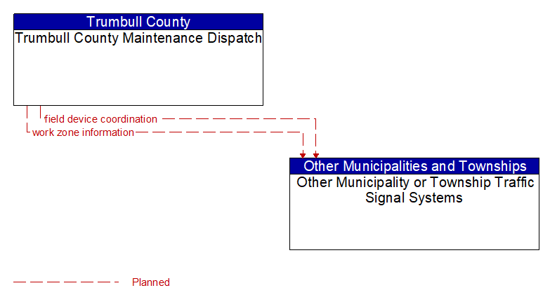 Trumbull County Maintenance Dispatch to Other Municipality or Township Traffic Signal Systems Interface Diagram