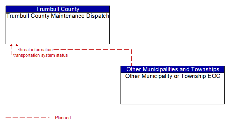 Trumbull County Maintenance Dispatch to Other Municipality or Township EOC Interface Diagram
