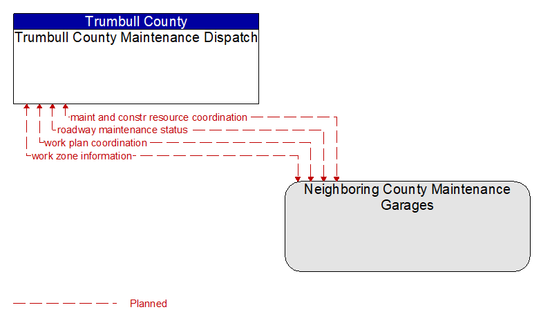 Trumbull County Maintenance Dispatch to Neighboring County Maintenance Garages Interface Diagram