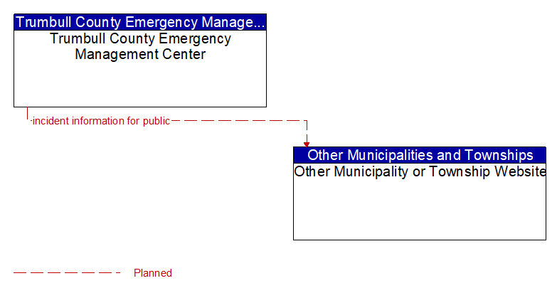 Trumbull County Emergency Management Center to Other Municipality or Township Website Interface Diagram