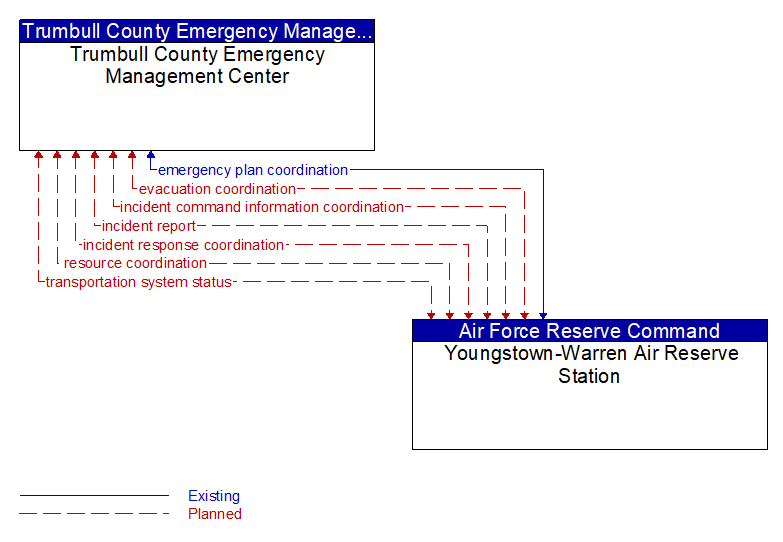 Trumbull County Emergency Management Center to Youngstown-Warren Air Reserve Station Interface Diagram