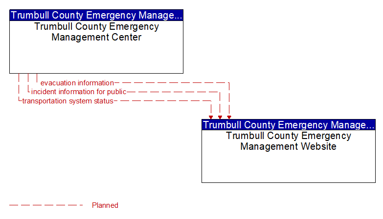 Trumbull County Emergency Management Center to Trumbull County Emergency Management Website Interface Diagram