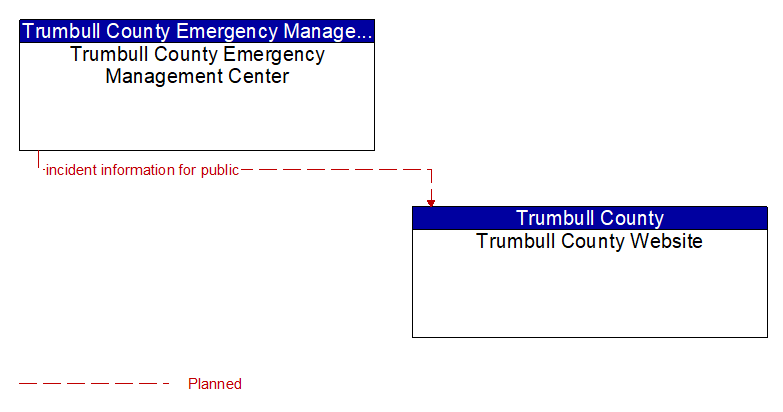 Trumbull County Emergency Management Center to Trumbull County Website Interface Diagram