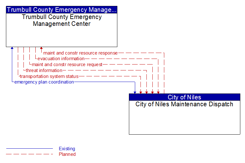 Trumbull County Emergency Management Center to City of Niles Maintenance Dispatch Interface Diagram