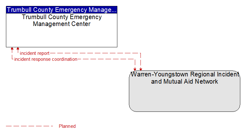 Trumbull County Emergency Management Center to Warren-Youngstown Regional Incident and Mutual Aid Network Interface Diagram