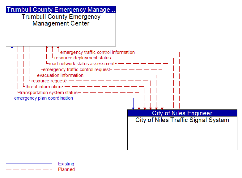 Trumbull County Emergency Management Center to City of Niles Traffic Signal System Interface Diagram