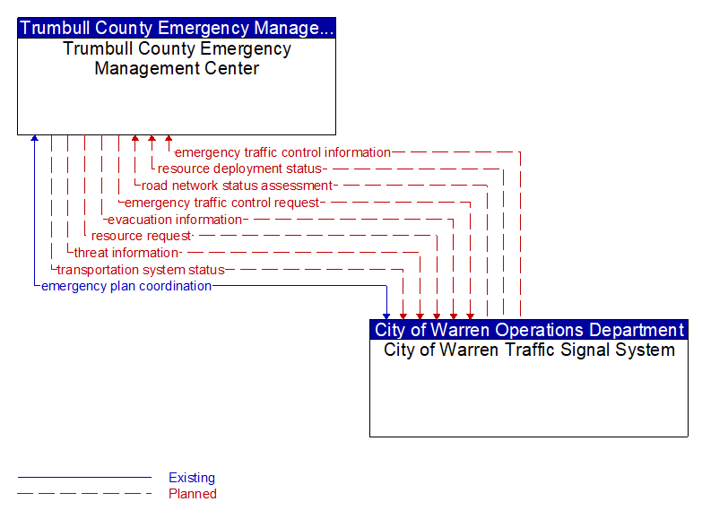 Trumbull County Emergency Management Center to City of Warren Traffic Signal System Interface Diagram
