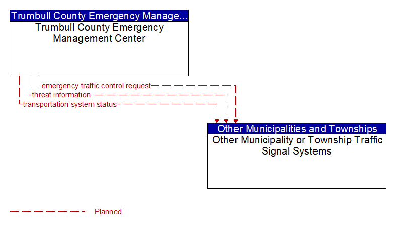 Trumbull County Emergency Management Center to Other Municipality or Township Traffic Signal Systems Interface Diagram
