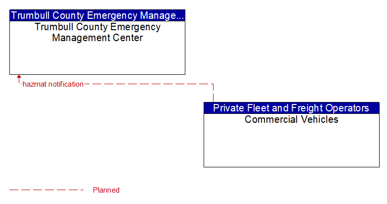 Trumbull County Emergency Management Center to Commercial Vehicles Interface Diagram