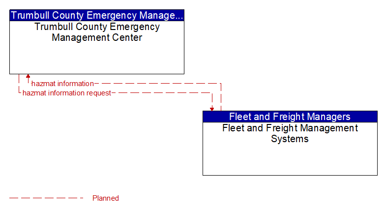 Trumbull County Emergency Management Center to Fleet and Freight Management Systems Interface Diagram
