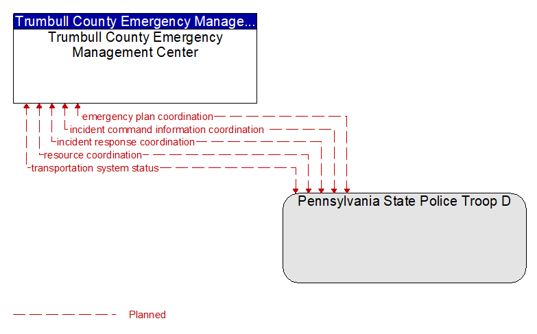 Trumbull County Emergency Management Center to Pennsylvania State Police Troop D Interface Diagram