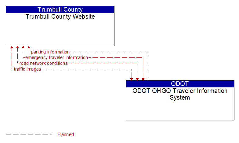 Trumbull County Website to ODOT OHGO Traveler Information System Interface Diagram