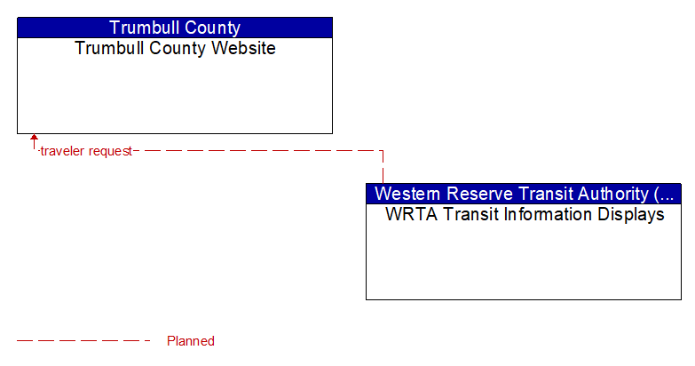 Trumbull County Website to WRTA Transit Information Displays Interface Diagram