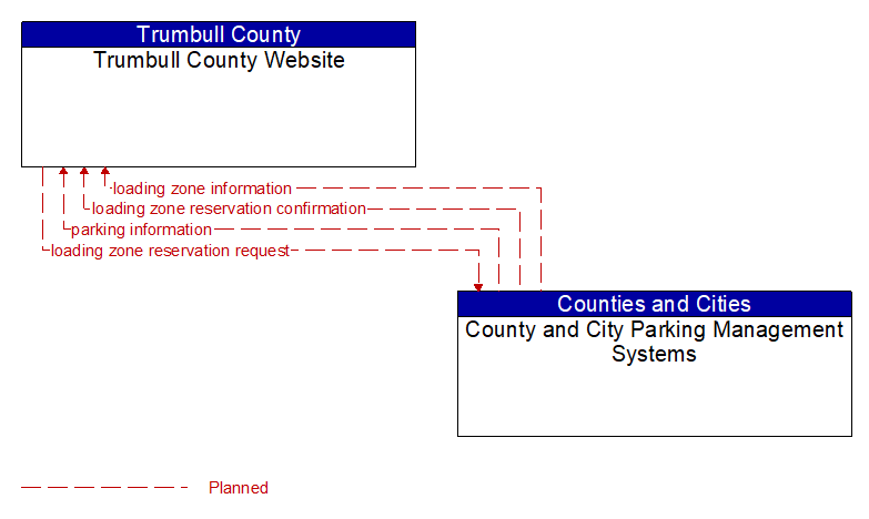 Trumbull County Website to County and City Parking Management Systems Interface Diagram