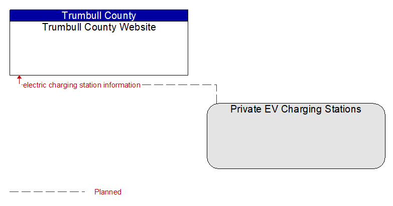 Trumbull County Website to Private EV Charging Stations Interface Diagram