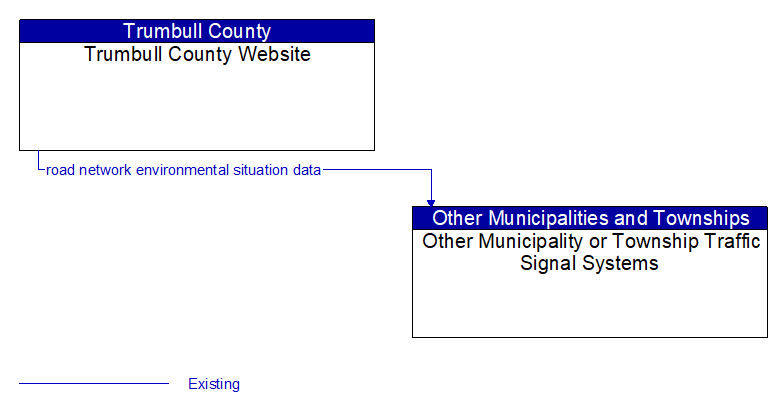 Trumbull County Website to Other Municipality or Township Traffic Signal Systems Interface Diagram