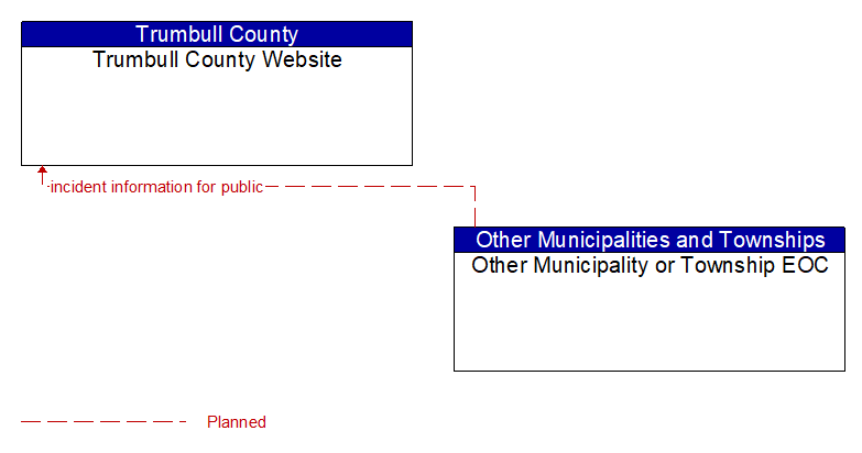 Trumbull County Website to Other Municipality or Township EOC Interface Diagram