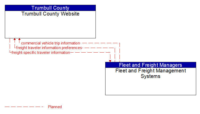 Trumbull County Website to Fleet and Freight Management Systems Interface Diagram