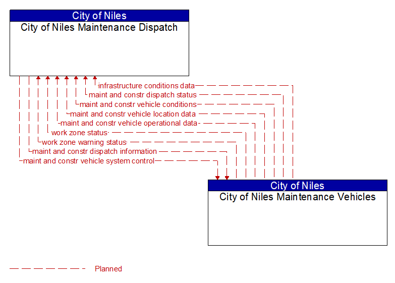City of Niles Maintenance Dispatch to City of Niles Maintenance Vehicles Interface Diagram