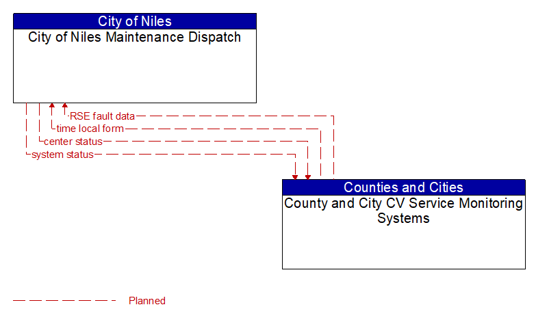 City of Niles Maintenance Dispatch to County and City CV Service Monitoring Systems Interface Diagram