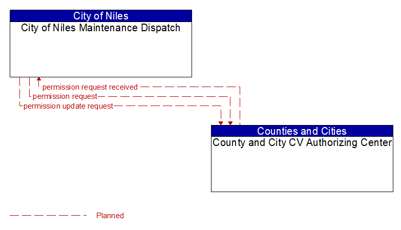 City of Niles Maintenance Dispatch to County and City CV Authorizing Center Interface Diagram
