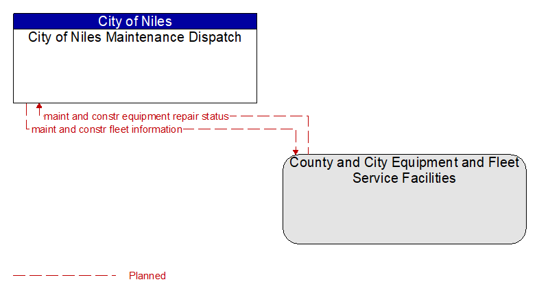 City of Niles Maintenance Dispatch to County and City Equipment and Fleet Service Facilities Interface Diagram