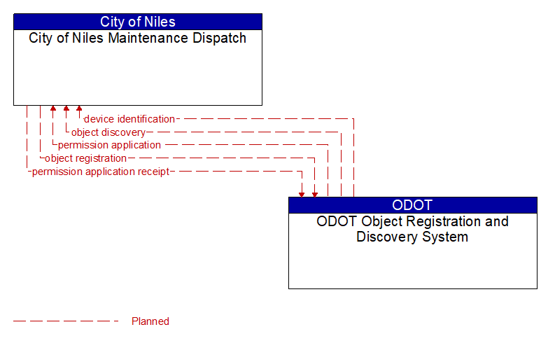 City of Niles Maintenance Dispatch to ODOT Object Registration and Discovery System Interface Diagram