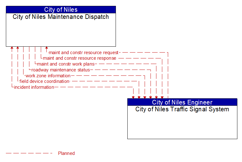 City of Niles Maintenance Dispatch to City of Niles Traffic Signal System Interface Diagram