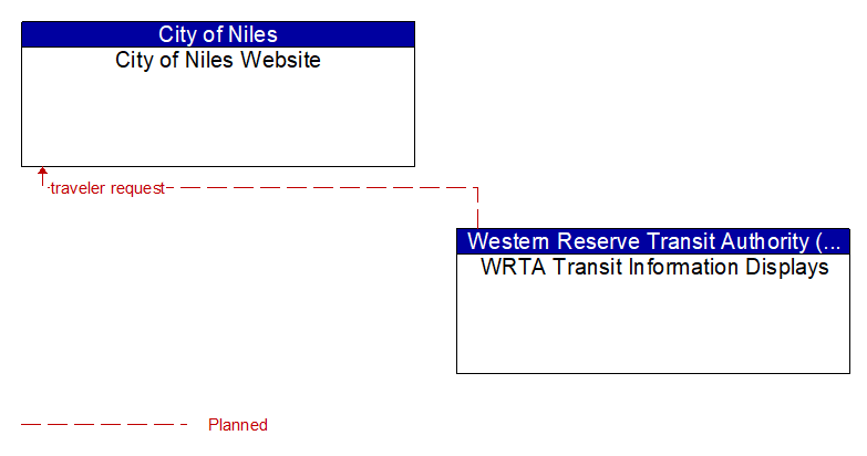 City of Niles Website to WRTA Transit Information Displays Interface Diagram