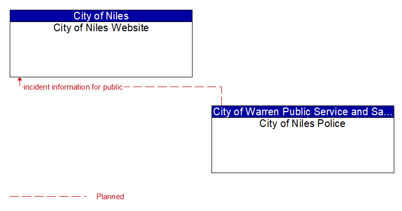 City of Niles Website to City of Niles Police Interface Diagram