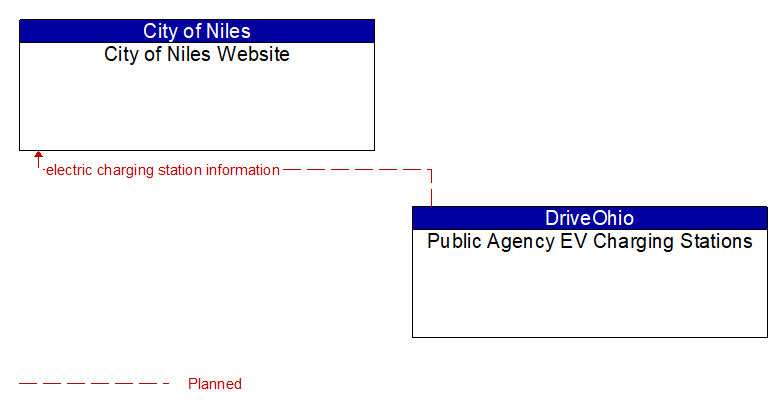 City of Niles Website to Public Agency EV Charging Stations Interface Diagram