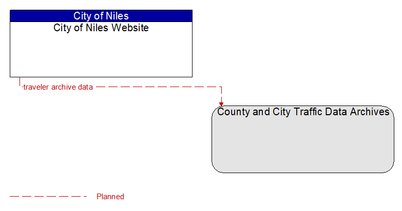 City of Niles Website to County and City Traffic Data Archives Interface Diagram