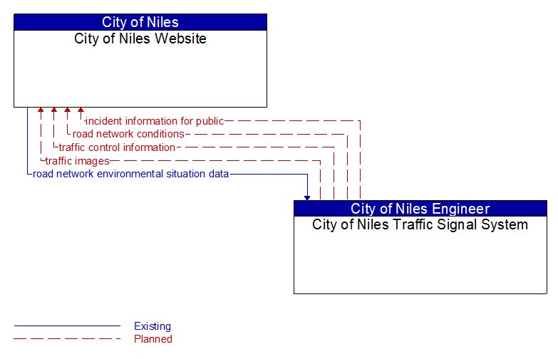 City of Niles Website to City of Niles Traffic Signal System Interface Diagram