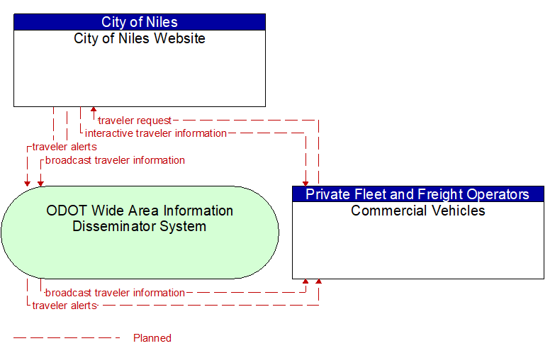 City of Niles Website to Commercial Vehicles Interface Diagram