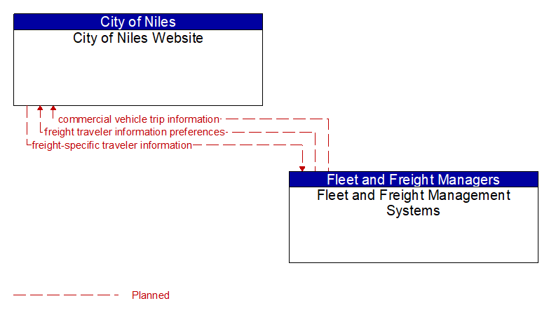 City of Niles Website to Fleet and Freight Management Systems Interface Diagram