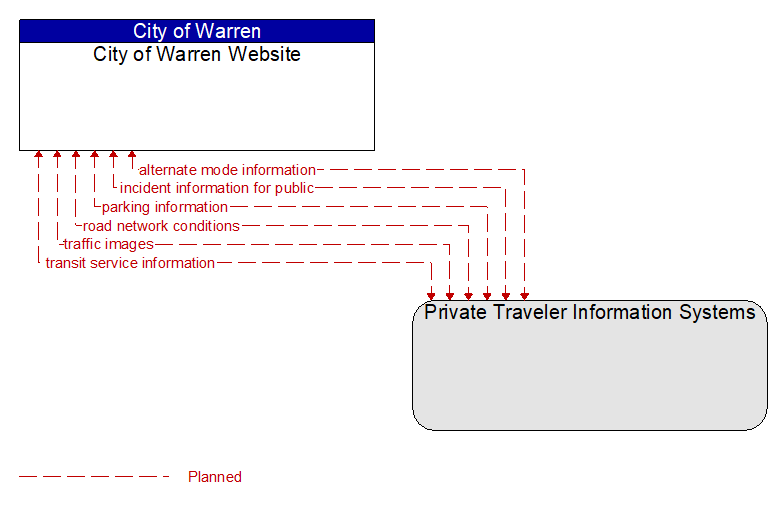 City of Warren Website to Private Traveler Information Systems Interface Diagram