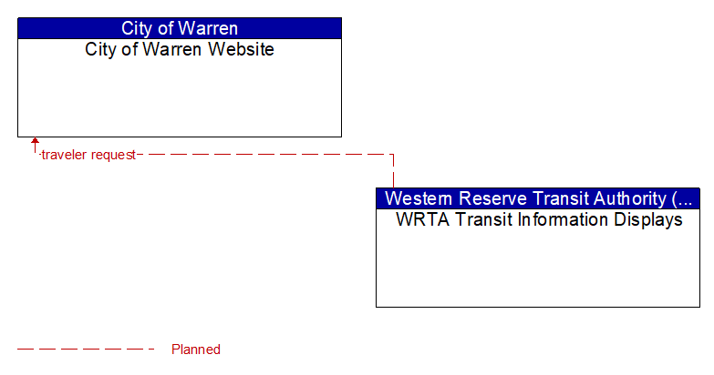 City of Warren Website to WRTA Transit Information Displays Interface Diagram