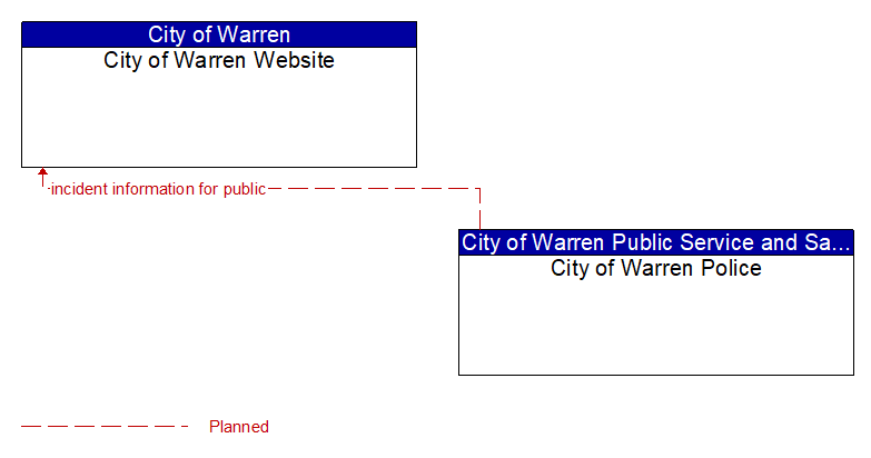 City of Warren Website to City of Warren Police Interface Diagram