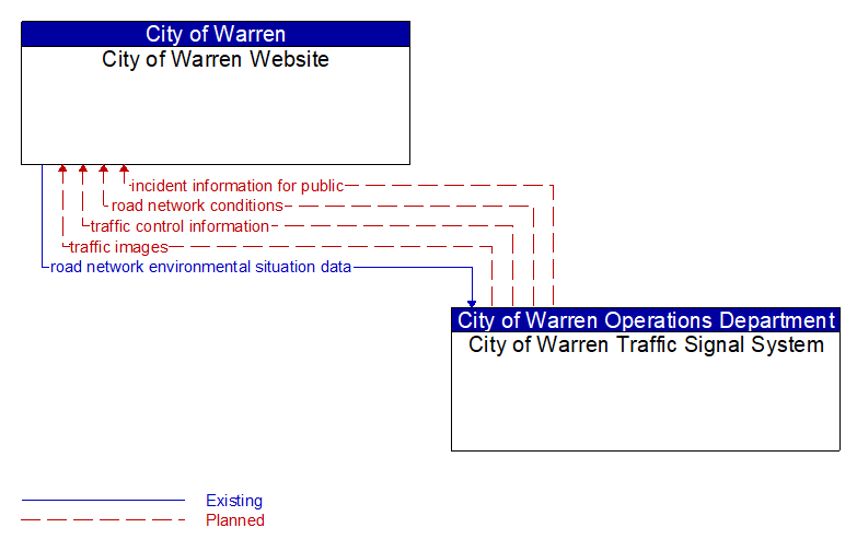 City of Warren Website to City of Warren Traffic Signal System Interface Diagram