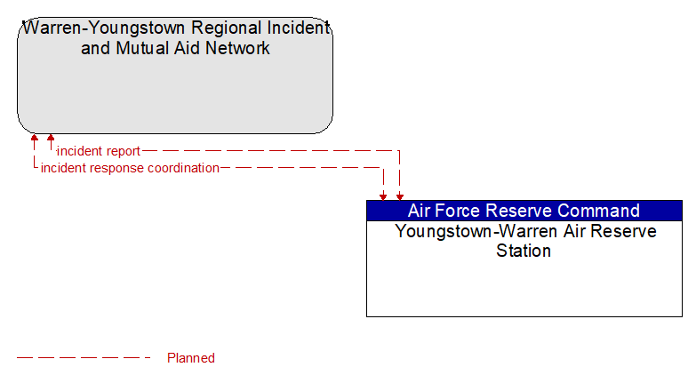 Warren-Youngstown Regional Incident and Mutual Aid Network to Youngstown-Warren Air Reserve Station Interface Diagram
